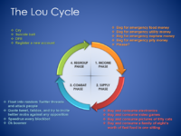 the Lou cycle.png